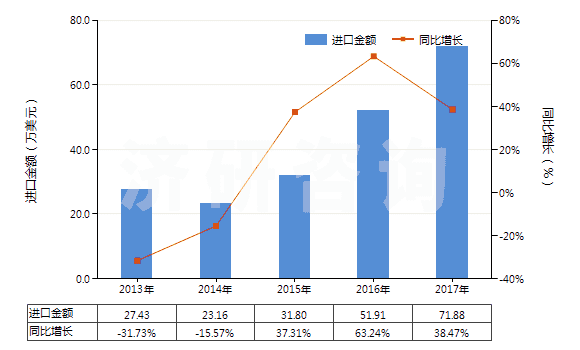 2013-2017年中國(guó)硫酸鋁(HS28332200)進(jìn)口總額及增速統(tǒng)計(jì)